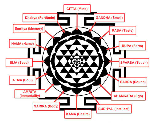 Mandala Geometría Sagrada Sri Yantra